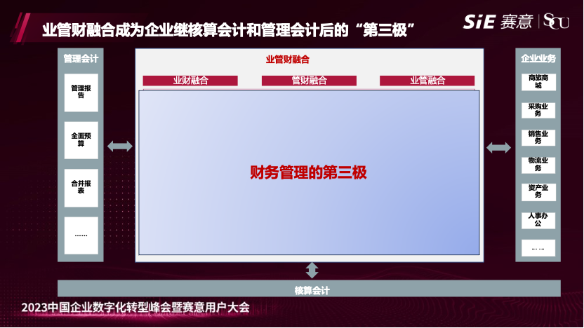 黄金城集团业财亮相2023年黄金城集团用户大会，发布业管财融合方案，打造企业财务管理“第三极”